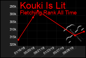 Total Graph of Kouki Is Lit