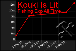 Total Graph of Kouki Is Lit