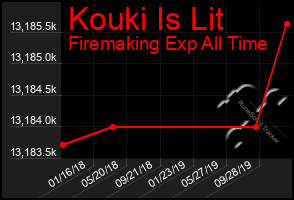 Total Graph of Kouki Is Lit