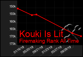 Total Graph of Kouki Is Lit