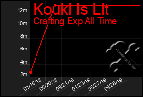 Total Graph of Kouki Is Lit