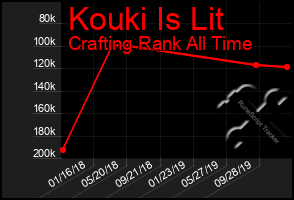 Total Graph of Kouki Is Lit