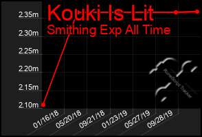 Total Graph of Kouki Is Lit