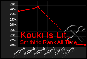 Total Graph of Kouki Is Lit