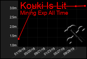 Total Graph of Kouki Is Lit