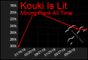 Total Graph of Kouki Is Lit