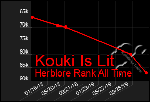 Total Graph of Kouki Is Lit