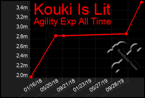 Total Graph of Kouki Is Lit