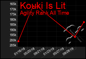 Total Graph of Kouki Is Lit