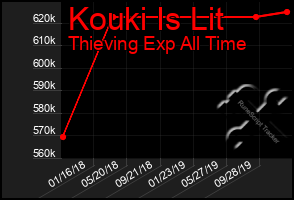 Total Graph of Kouki Is Lit