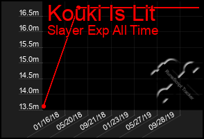 Total Graph of Kouki Is Lit