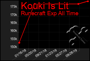 Total Graph of Kouki Is Lit