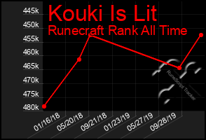 Total Graph of Kouki Is Lit