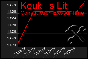 Total Graph of Kouki Is Lit