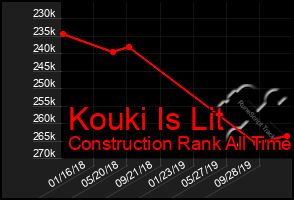 Total Graph of Kouki Is Lit