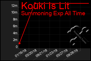 Total Graph of Kouki Is Lit