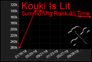 Total Graph of Kouki Is Lit