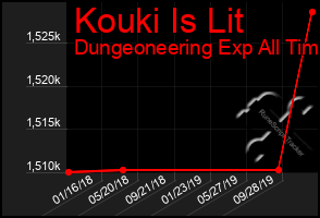 Total Graph of Kouki Is Lit