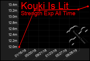 Total Graph of Kouki Is Lit