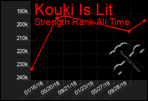 Total Graph of Kouki Is Lit