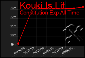 Total Graph of Kouki Is Lit