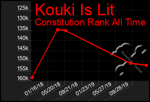 Total Graph of Kouki Is Lit