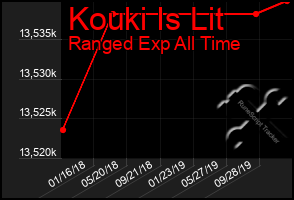 Total Graph of Kouki Is Lit