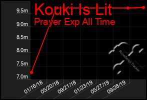 Total Graph of Kouki Is Lit