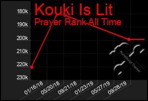 Total Graph of Kouki Is Lit