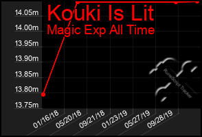 Total Graph of Kouki Is Lit