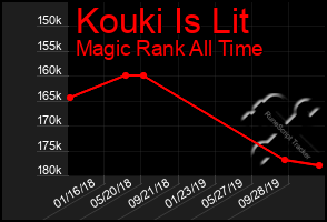 Total Graph of Kouki Is Lit