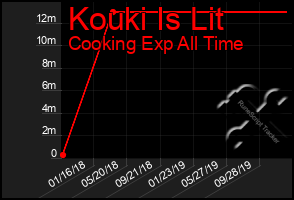 Total Graph of Kouki Is Lit