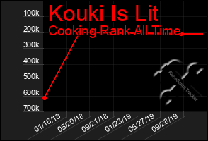 Total Graph of Kouki Is Lit