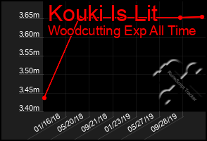 Total Graph of Kouki Is Lit