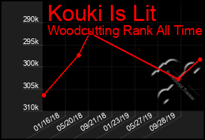 Total Graph of Kouki Is Lit