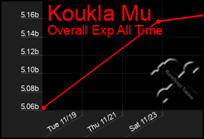 Total Graph of Koukla Mu