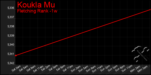 Last 7 Days Graph of Koukla Mu