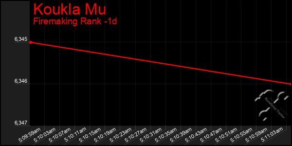 Last 24 Hours Graph of Koukla Mu