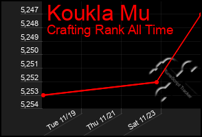 Total Graph of Koukla Mu