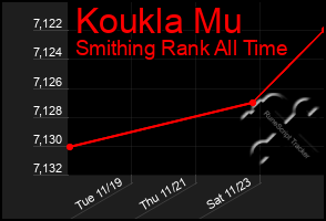 Total Graph of Koukla Mu