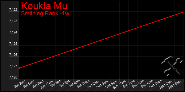 Last 7 Days Graph of Koukla Mu