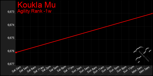 Last 7 Days Graph of Koukla Mu