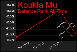 Total Graph of Koukla Mu