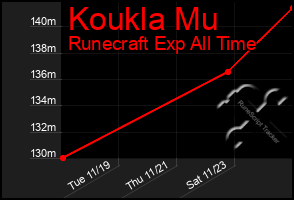 Total Graph of Koukla Mu