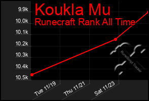 Total Graph of Koukla Mu