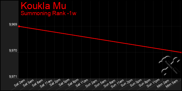 Last 7 Days Graph of Koukla Mu