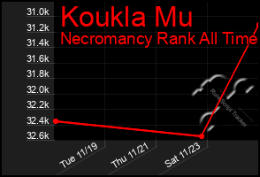 Total Graph of Koukla Mu