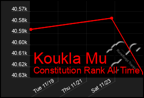 Total Graph of Koukla Mu