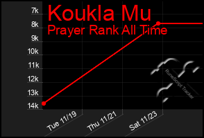 Total Graph of Koukla Mu