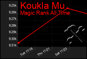 Total Graph of Koukla Mu